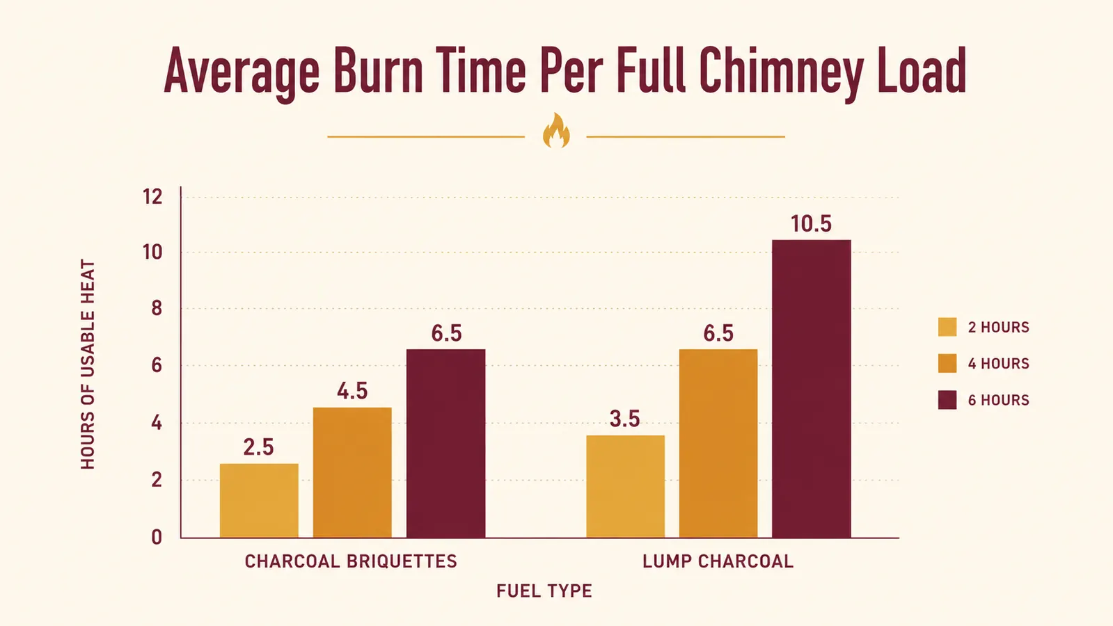 Chart comparing burn time in hours of charcoal briquettes versus lump charcoal in a kettle grill