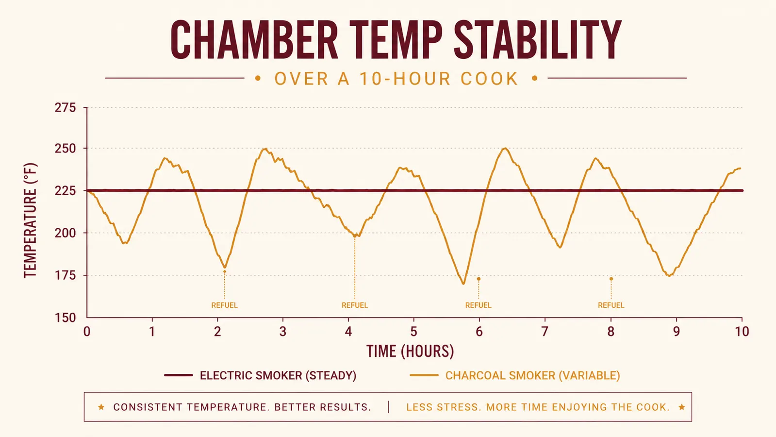 Chart comparing internal chamber temperature stability of an electric smoker versus a live charcoal fire over a 10-hour cook