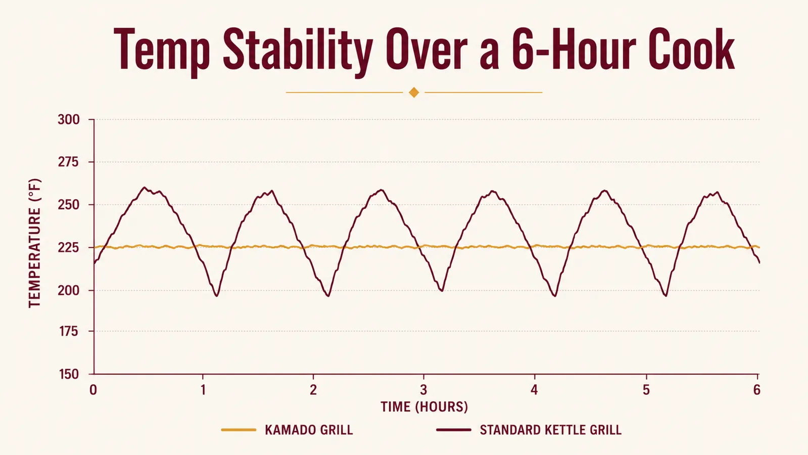 Chart comparing internal temperature stability of a kamado grill versus a standard kettle grill over a six hour cook