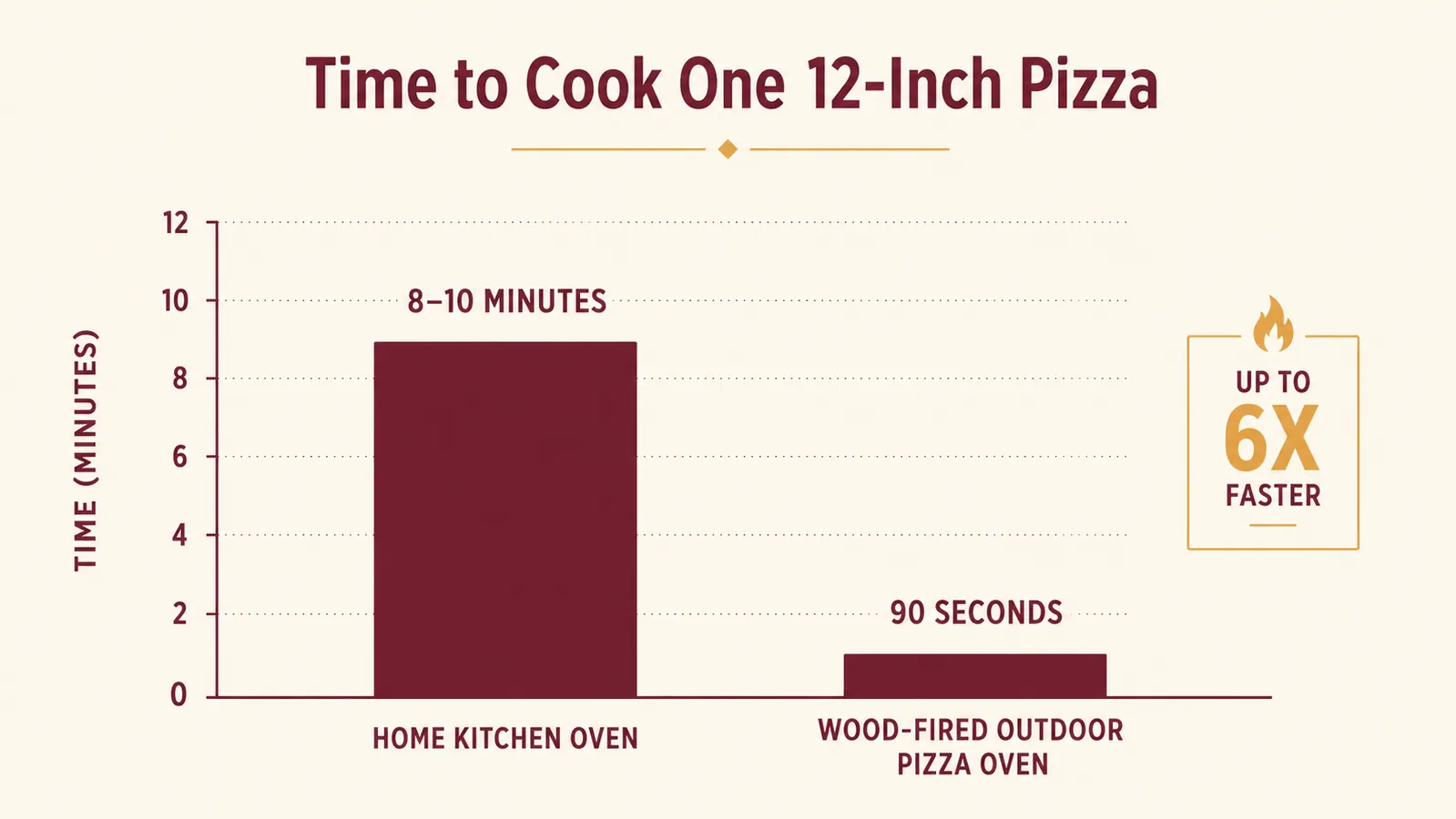 Chart comparing cook time for a 12-inch pizza in a home oven versus the BIG HORN outdoor pizza oven