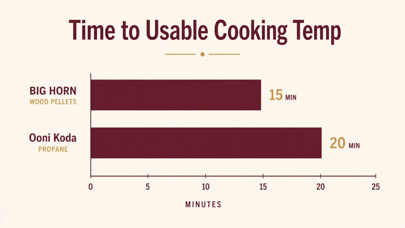Bar chart comparing preheat time in minutes for the BIG HORN and the Ooni Koda