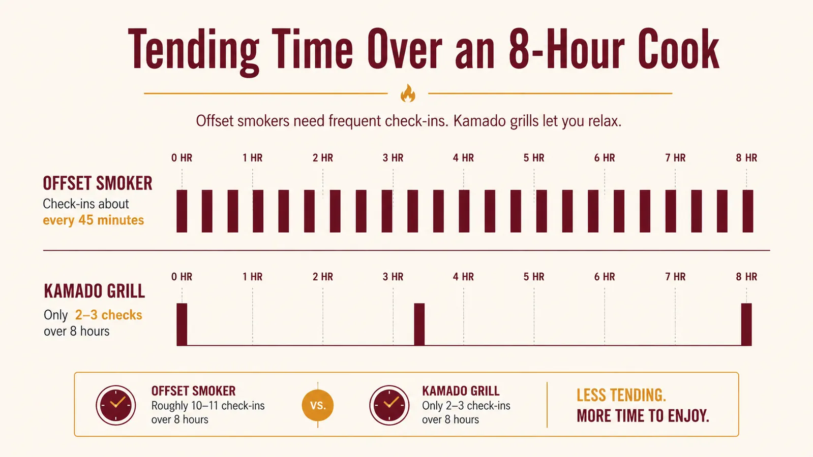 Chart comparing fuel burned and hands-on tending time between an offset smoker and a kamado grill over an eight hour cook