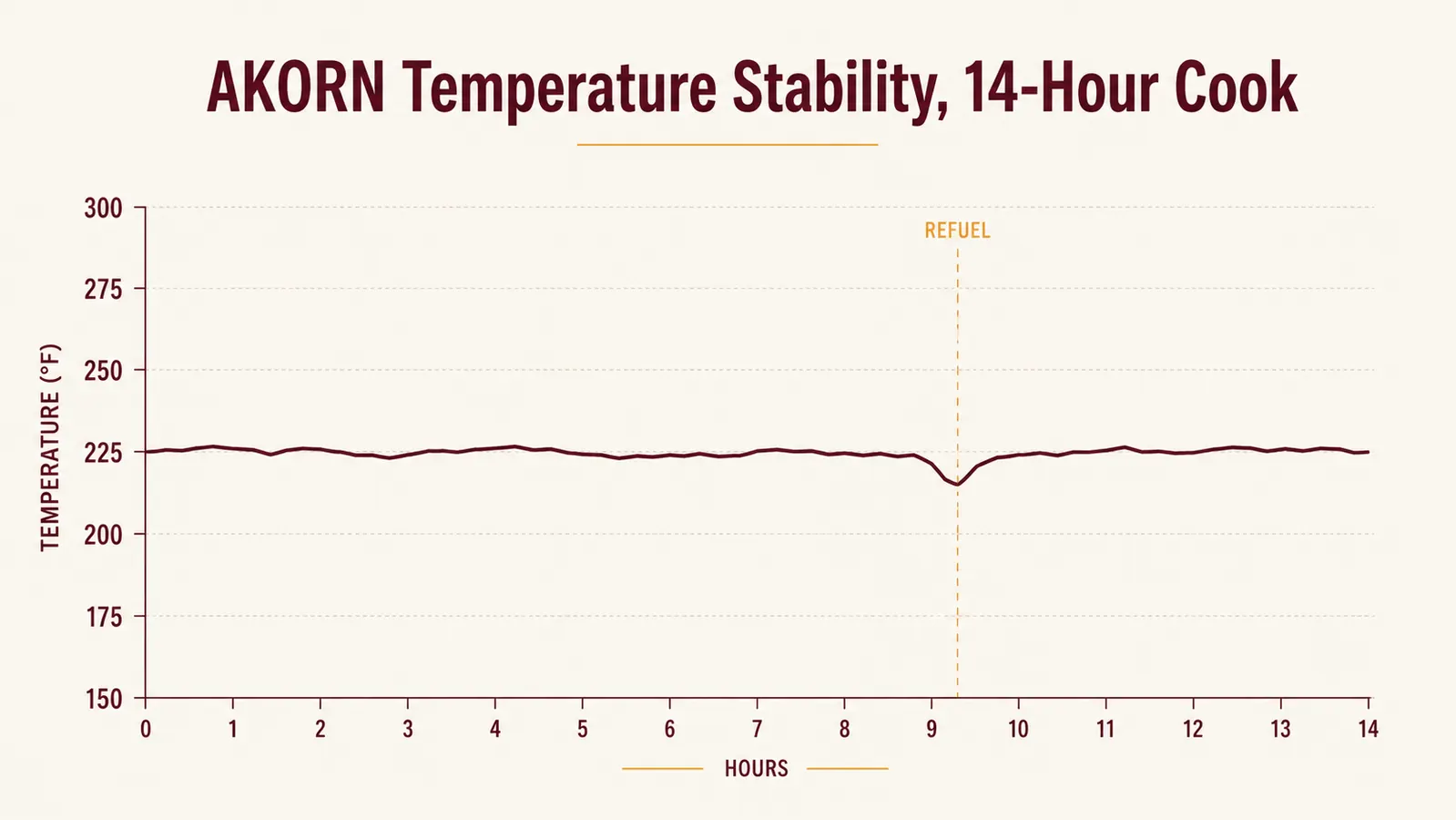 Line chart showing the AKORN's internal temperature holding steady between 220 and 235 degrees Fahrenheit over a 14 hour cook