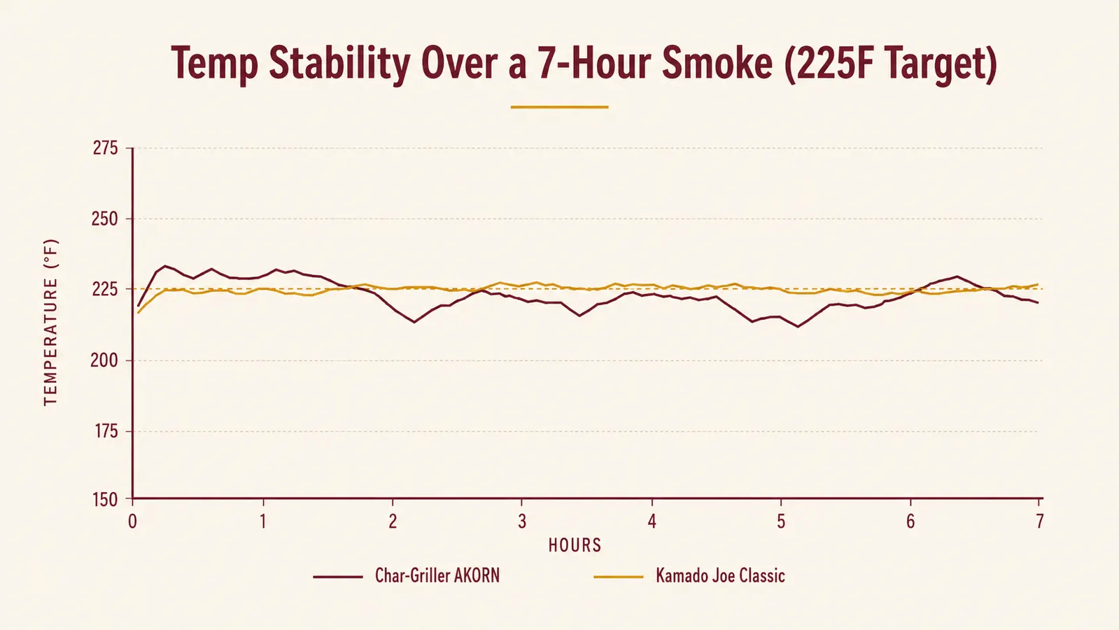 Chart comparing temperature stability of the AKORN and a ceramic kamado over a 7 hour smoke