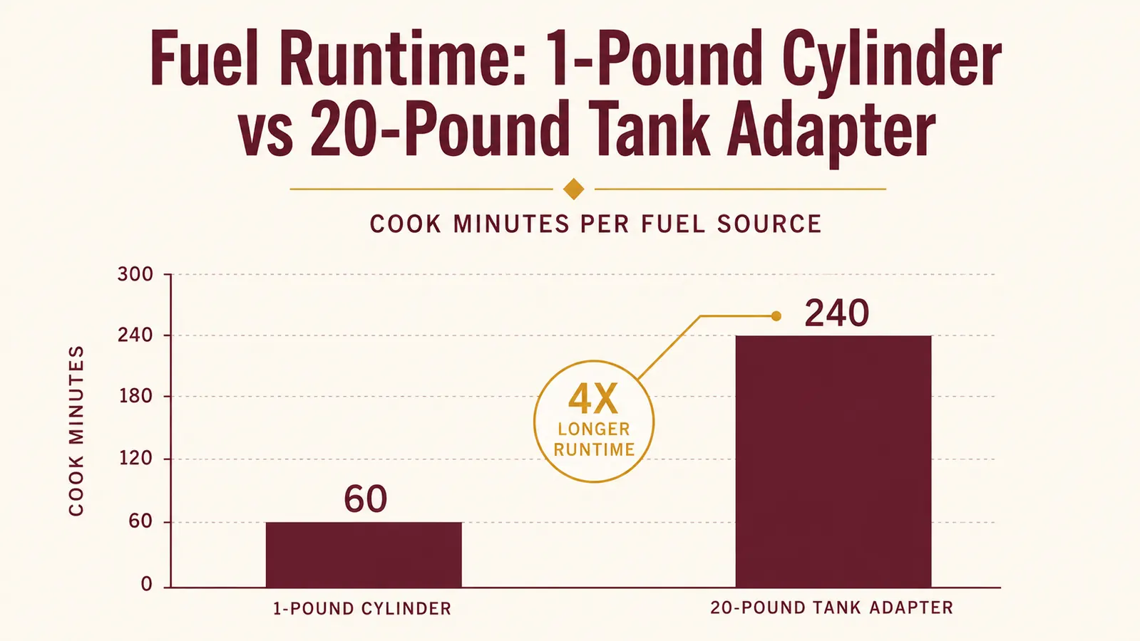 Chart comparing how long a 1-pound propane cylinder lasts against a 20-pound tank adapter across a full afternoon of cooking