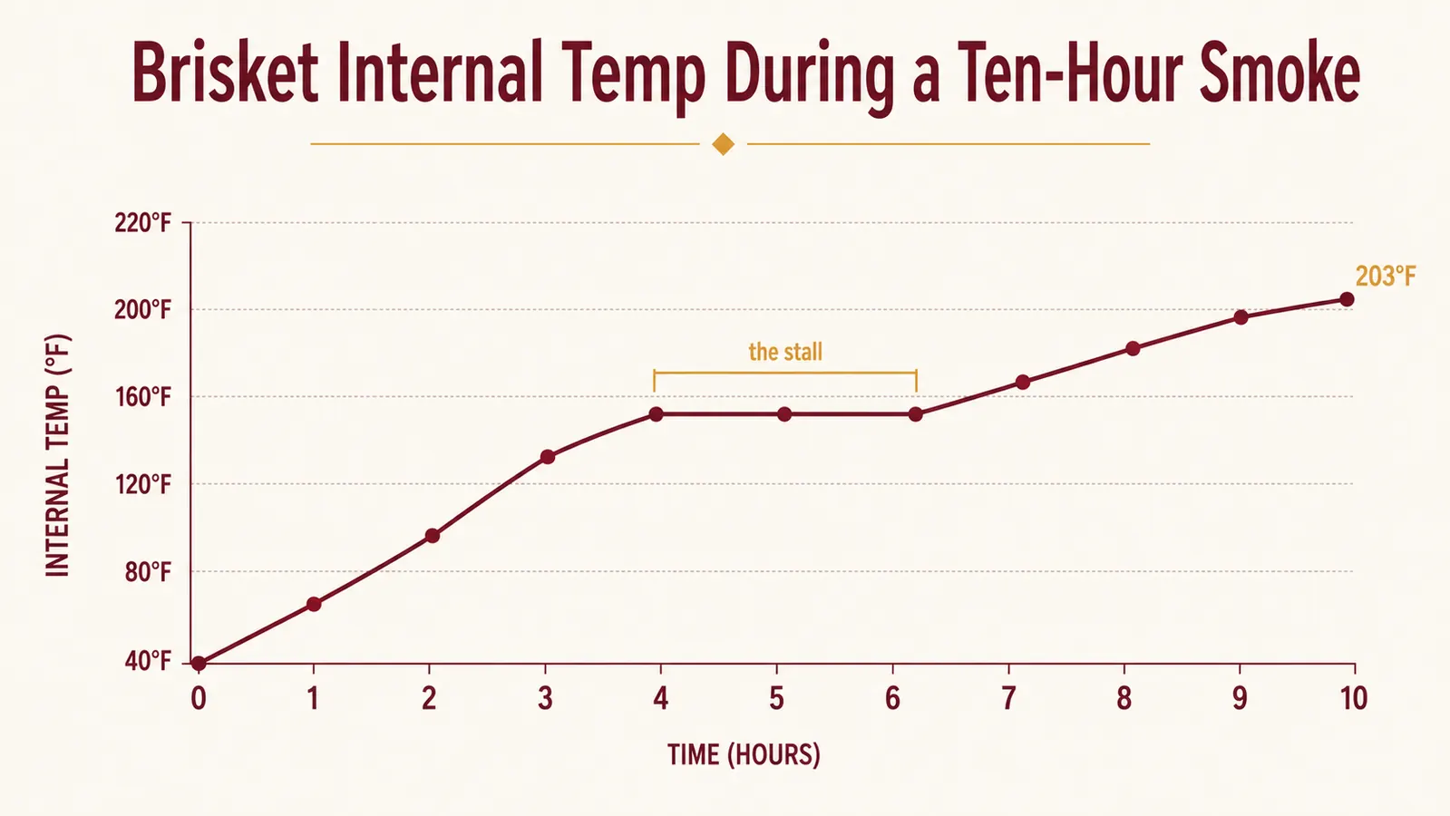 Chart showing brisket internal temperature over time with a flat stall plateau between 150 and 165 degrees