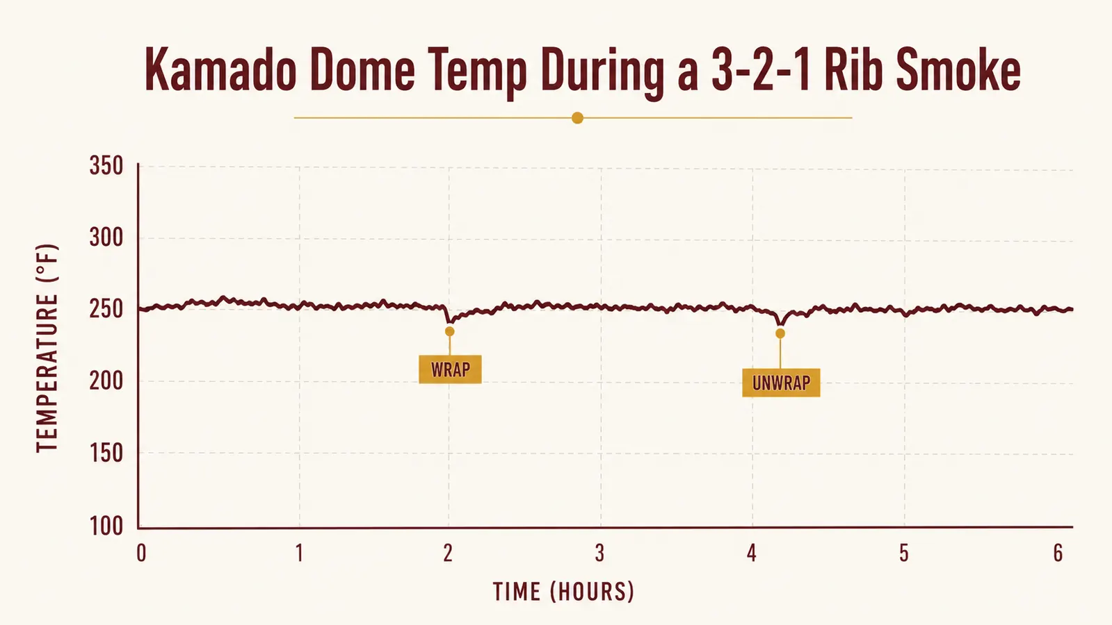 Chart showing internal kamado grill temperature held steady near 250 degrees across a six hour rib smoke