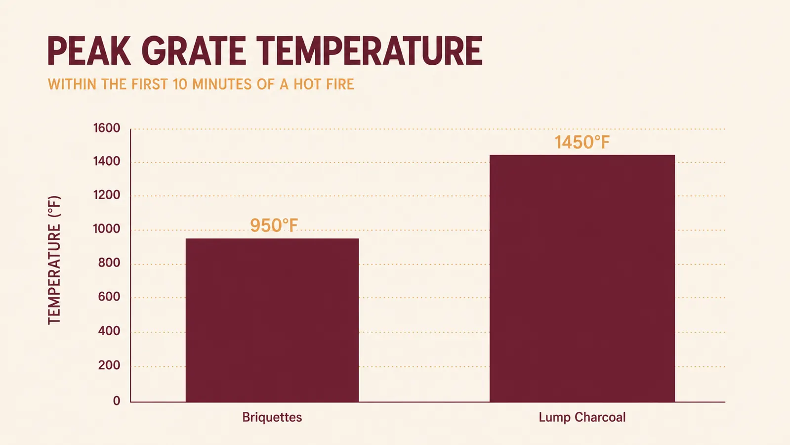 A bar chart comparing peak sear temperature reached by briquettes versus lump charcoal in the first ten minutes
