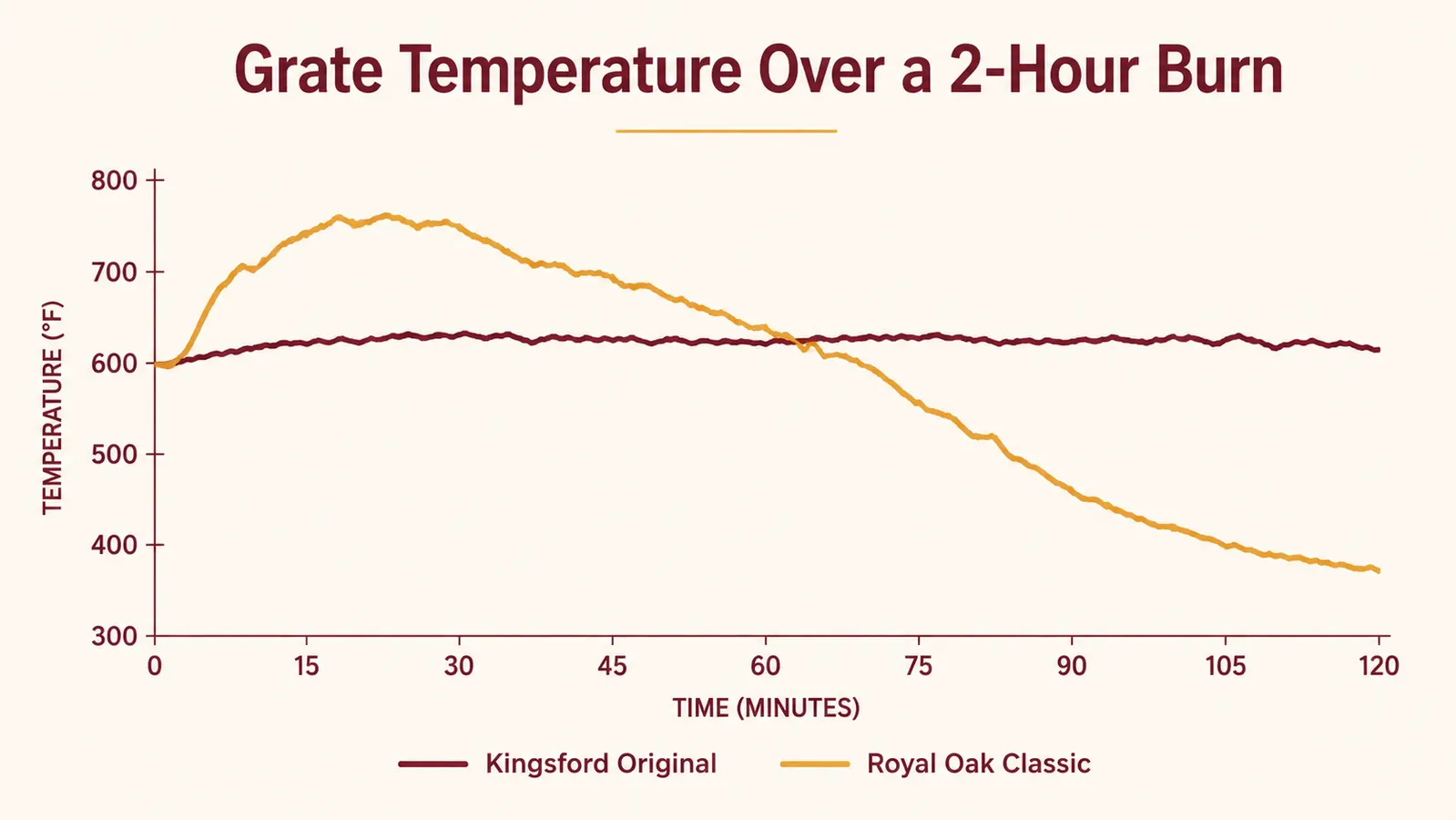 Chart comparing grate temperature over a two hour burn between Kingsford Original and Royal Oak briquettes
