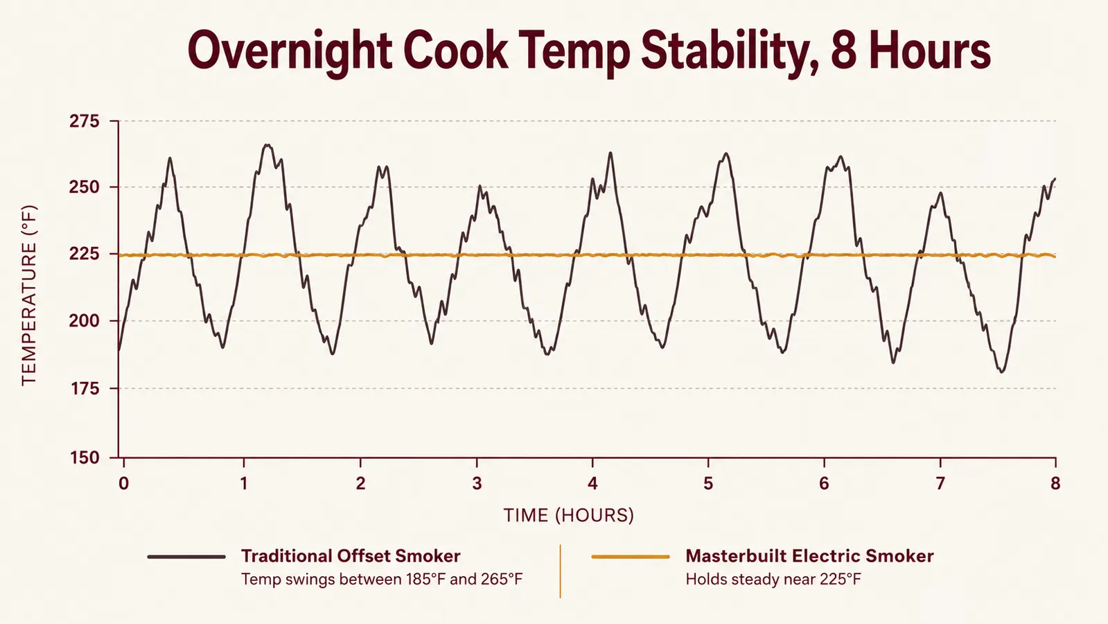 Chart comparing internal temperature swings of a charcoal offset smoker versus the Masterbuilt electric smoker over an eight hour overnight cook