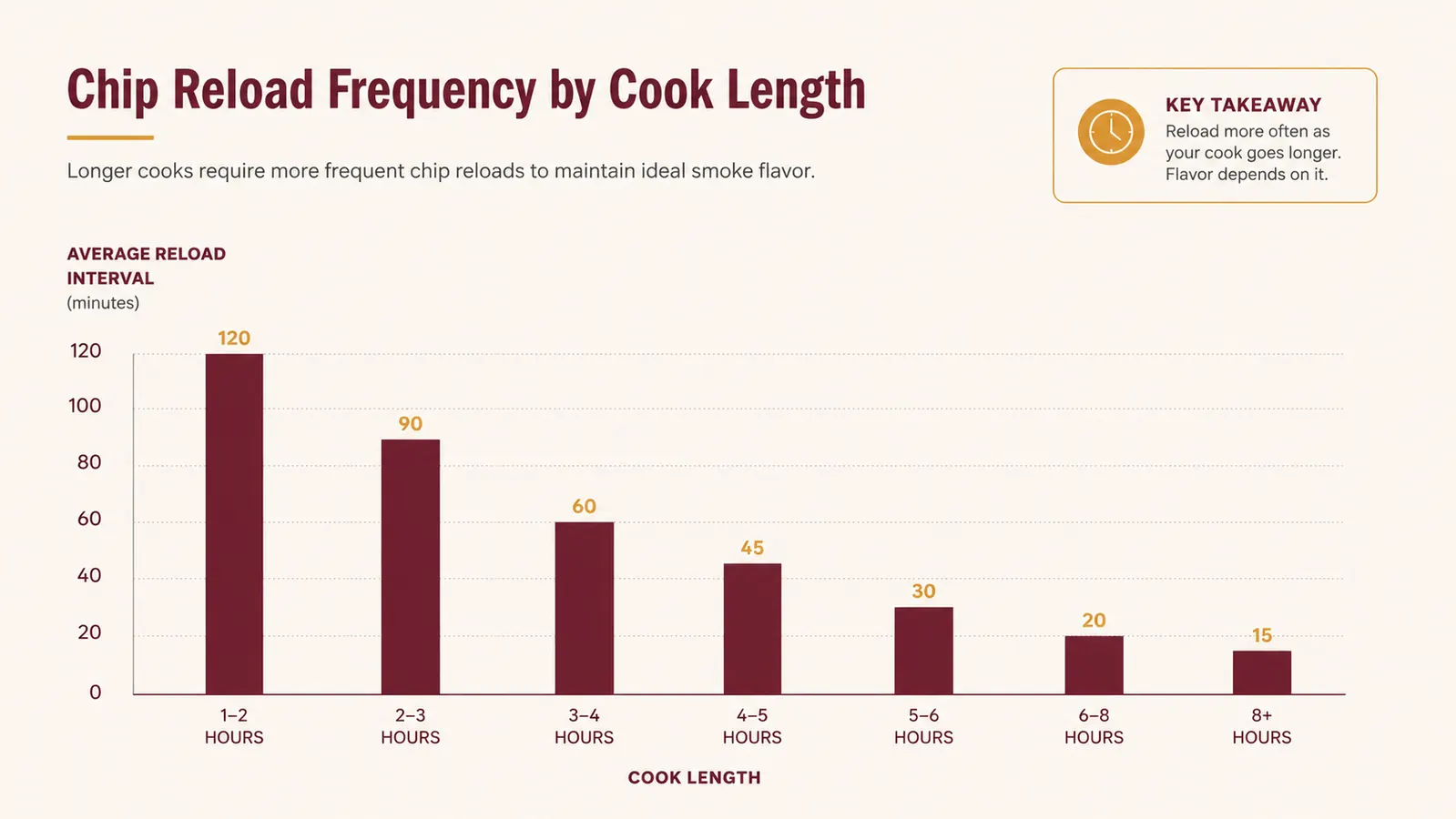 Chart comparing how often wood chips need reloading across cook lengths