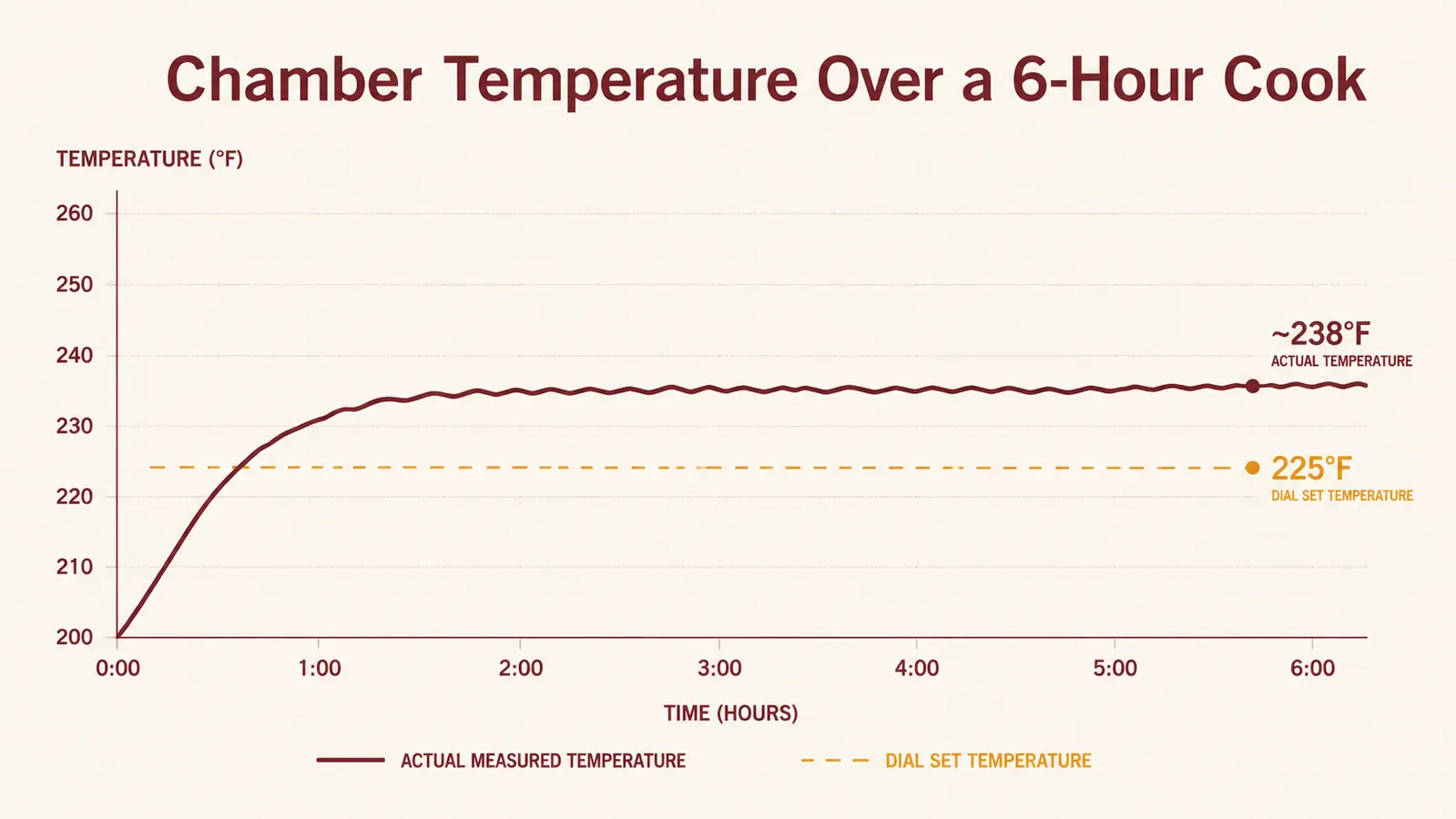 Chart showing internal chamber temperature holding steady over a 6-hour smoke